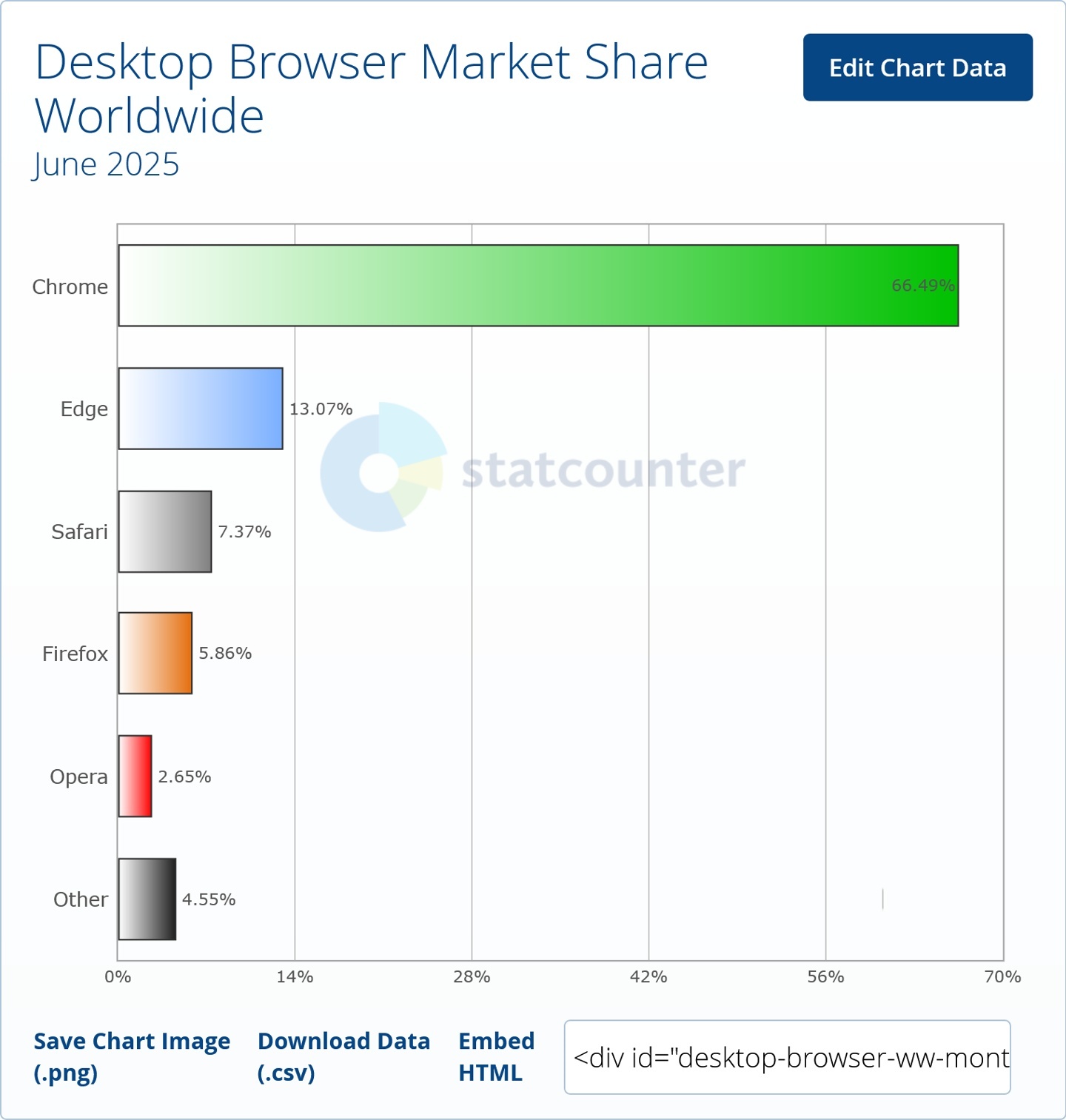 6 月全球浏览器大战：Chrome 68.35% 胜
