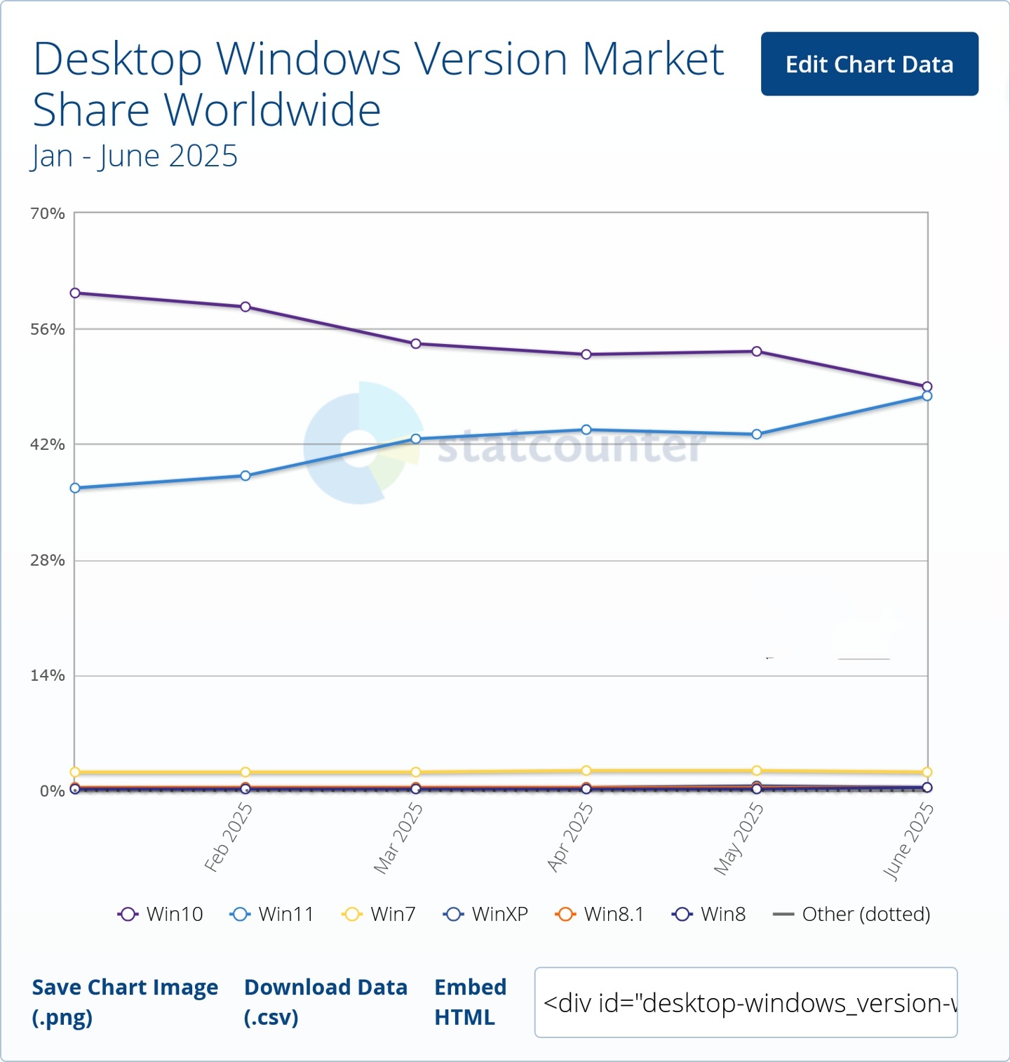 持续攀升！Windows 11 系统 6 月市场份额占比 47.83%